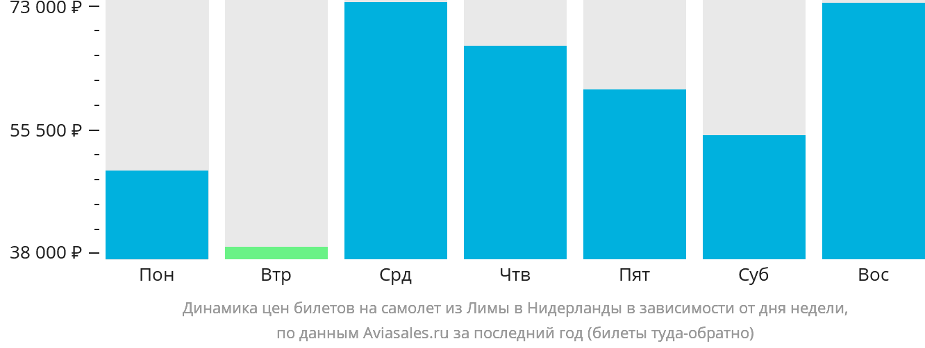 Динамика цен билетов на самолёт из Лимы в Нидерланды в зависимости от дня недели