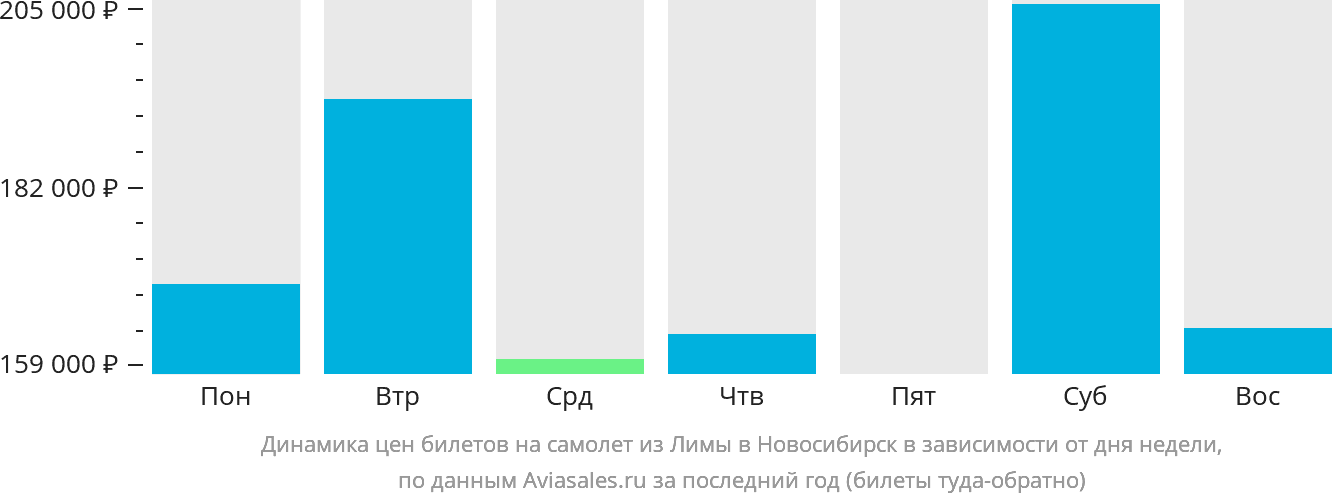 Динамика цен билетов на самолёт из Лимы в Новосибирск в зависимости от дня недели