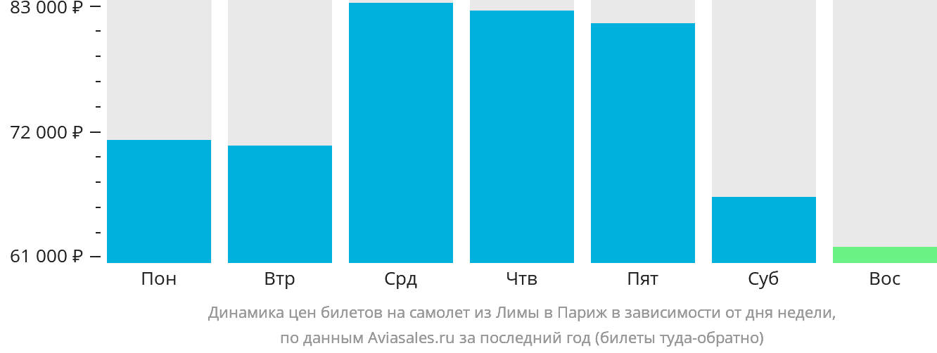 Динамика цен билетов на самолёт из Лимы в Париж в зависимости от дня недели