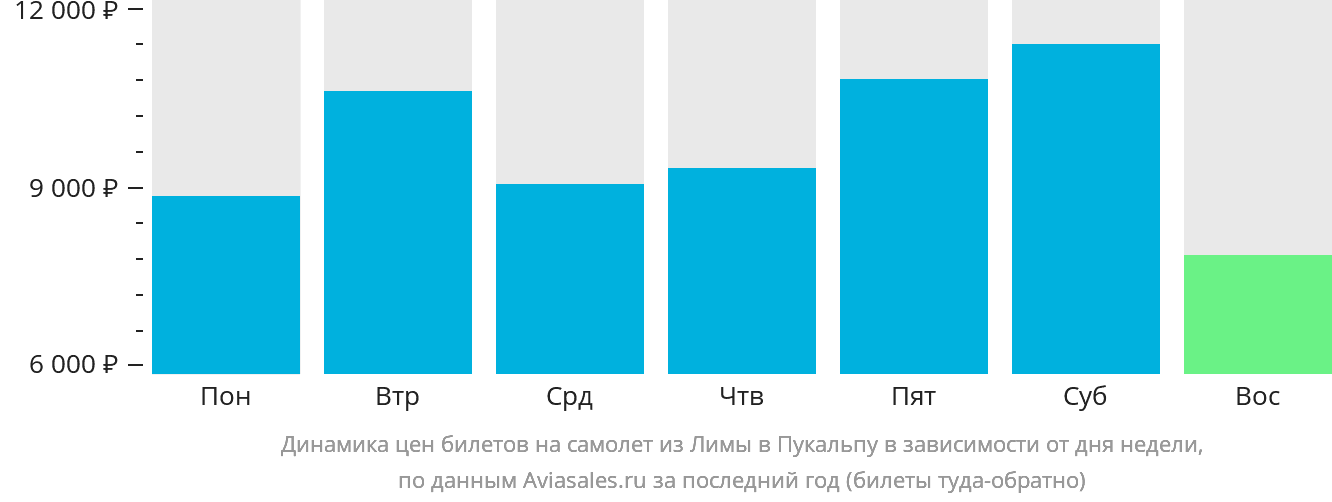 Динамика цен билетов на самолёт из Лимы в Пукальпу в зависимости от дня недели