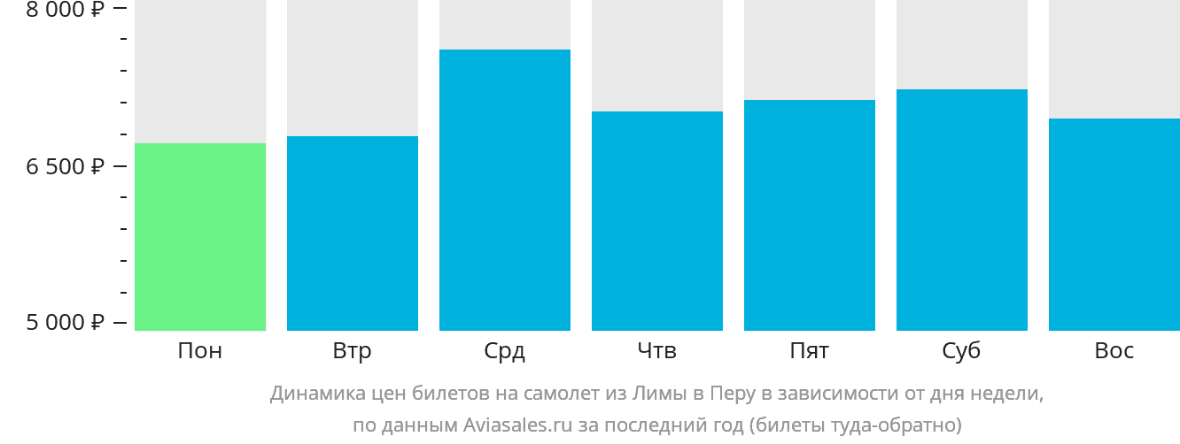 Динамика цен билетов на самолёт из Лимы в Перу в зависимости от дня недели
