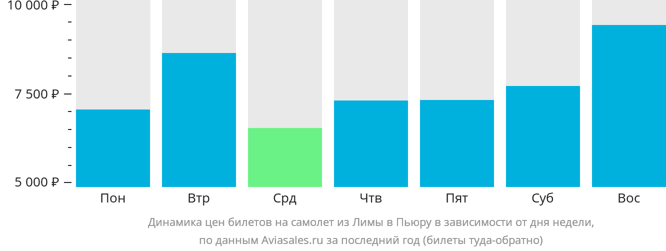 Динамика цен билетов на самолёт из Лимы в Пьюру в зависимости от дня недели