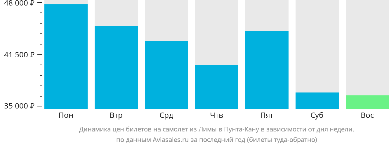 Динамика цен билетов на самолёт из Лимы в Пунта-Кану в зависимости от дня недели