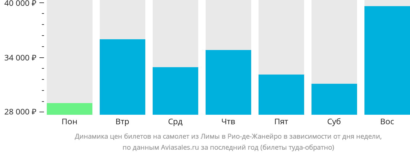 Динамика цен билетов на самолёт из Лимы в Рио-де-Жанейро в зависимости от дня недели