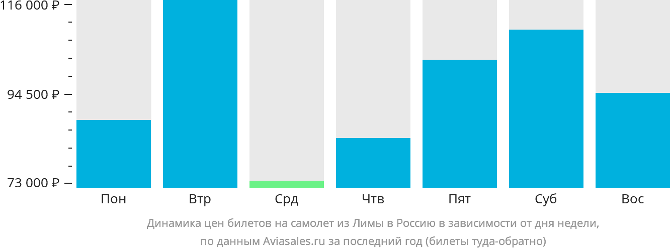 Динамика цен билетов на самолёт из Лимы в Россию в зависимости от дня недели