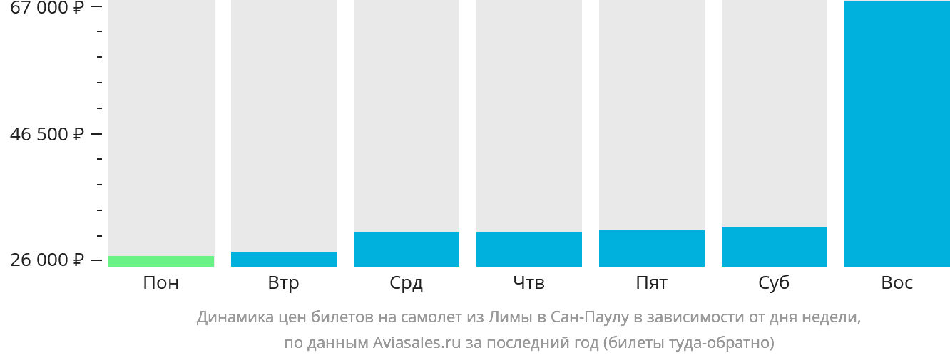 Динамика цен билетов на самолёт из Лимы в Сан-Паулу в зависимости от дня недели