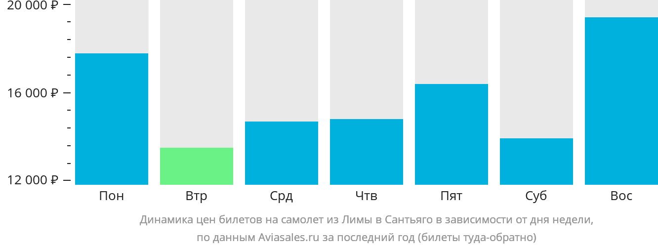 Динамика цен билетов на самолёт из Лимы в Сантьяго в зависимости от дня недели