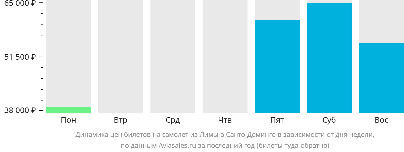 Динамика цен билетов на самолёт из Лимы в Санто-Доминго в зависимости от дня недели