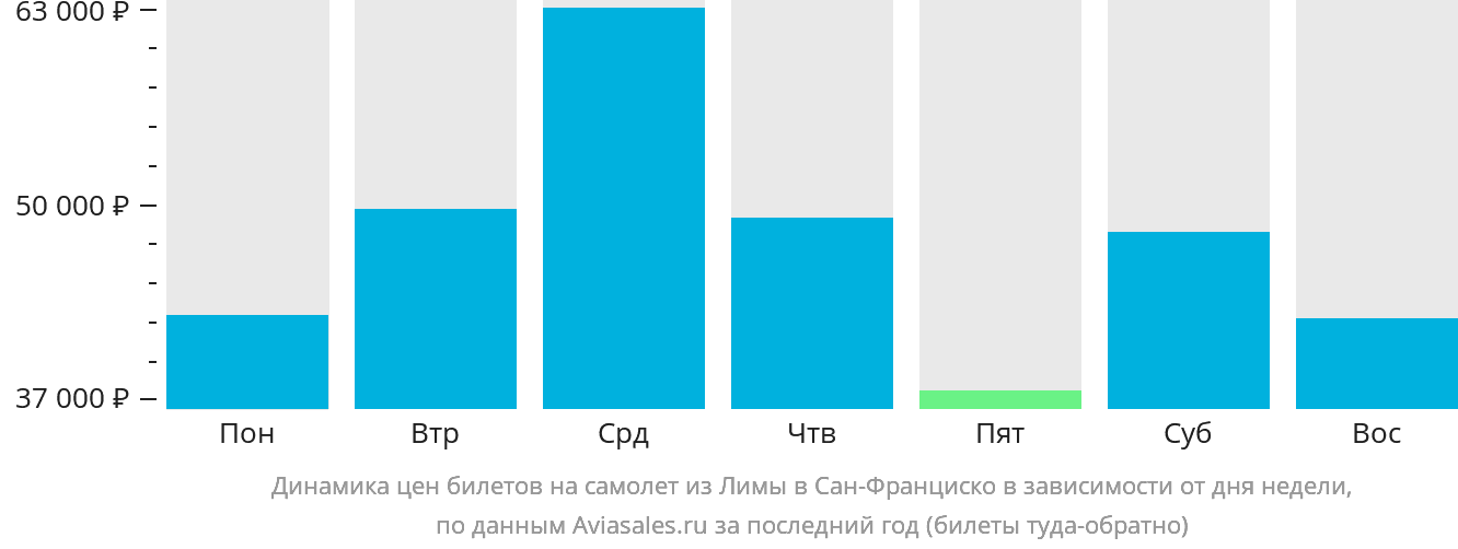 Динамика цен билетов на самолёт из Лимы в Сан-Франциско в зависимости от дня недели