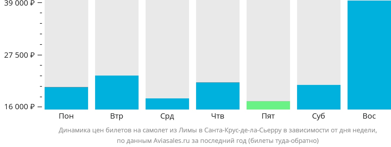 Динамика цен билетов на самолёт из Лимы в Санта-Крус-де-ла-Сьерра в зависимости от дня недели