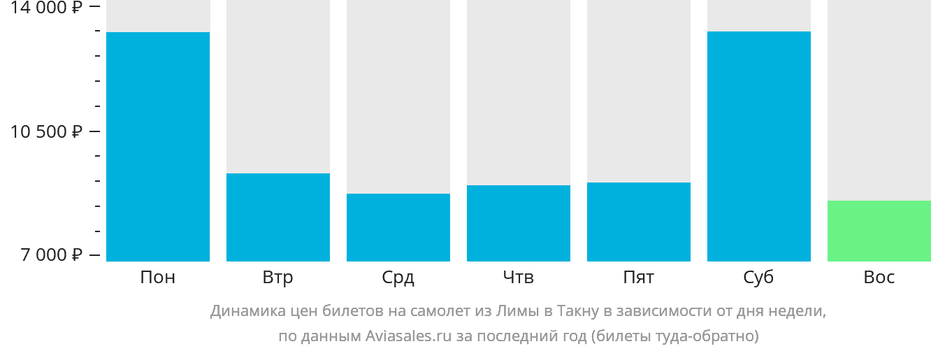 Динамика цен билетов на самолёт из Лимы в Такну в зависимости от дня недели