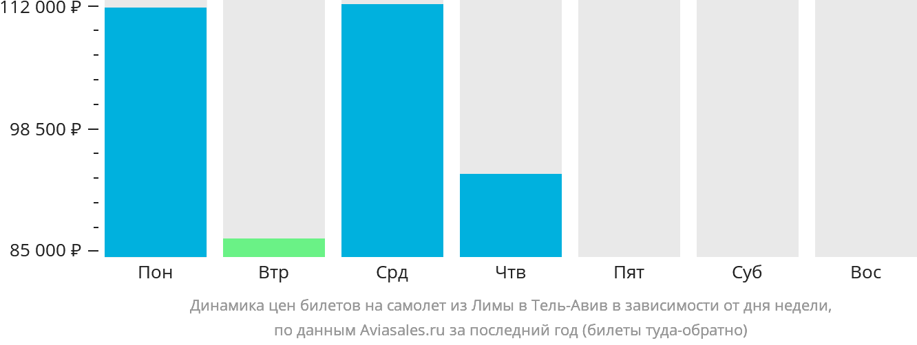 Динамика цен билетов на самолёт из Лимы в Тель-Авив в зависимости от дня недели