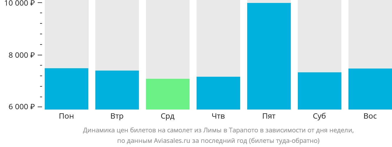 Динамика цен билетов на самолёт из Лимы в Тарапото в зависимости от дня недели