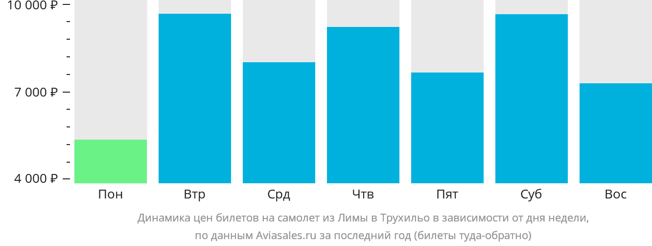 Динамика цен билетов на самолёт из Лимы в Трухильо в зависимости от дня недели