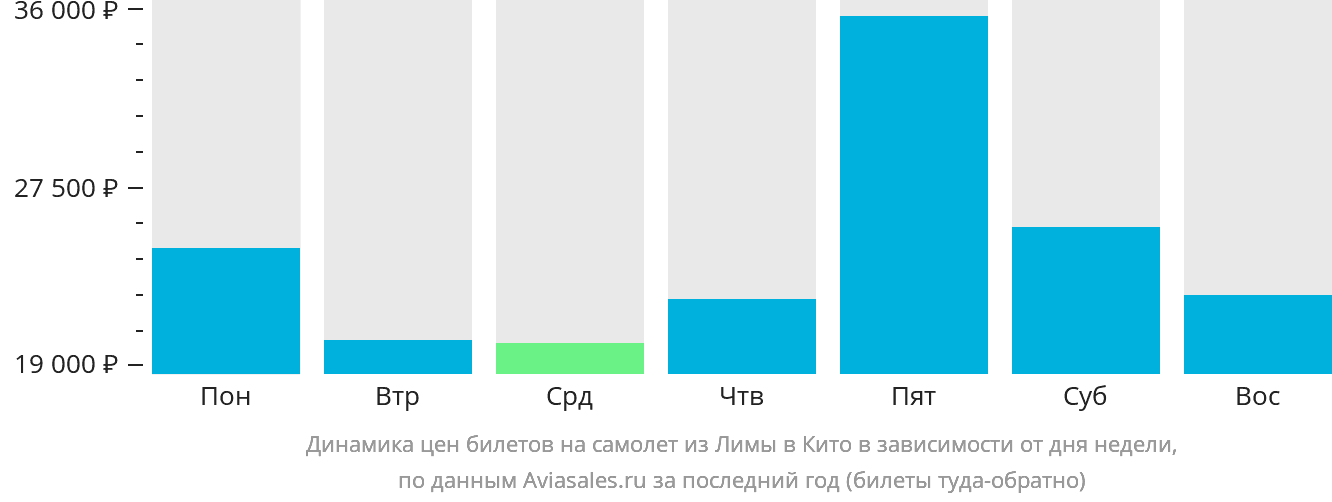 Динамика цен билетов на самолёт из Лимы в Кито в зависимости от дня недели