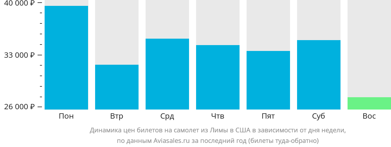 Динамика цен билетов на самолёт из Лимы в США в зависимости от дня недели