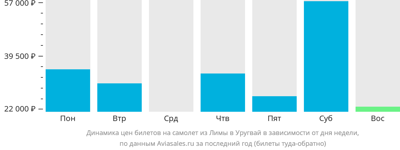 Динамика цен билетов на самолёт из Лимы в Уругвай в зависимости от дня недели