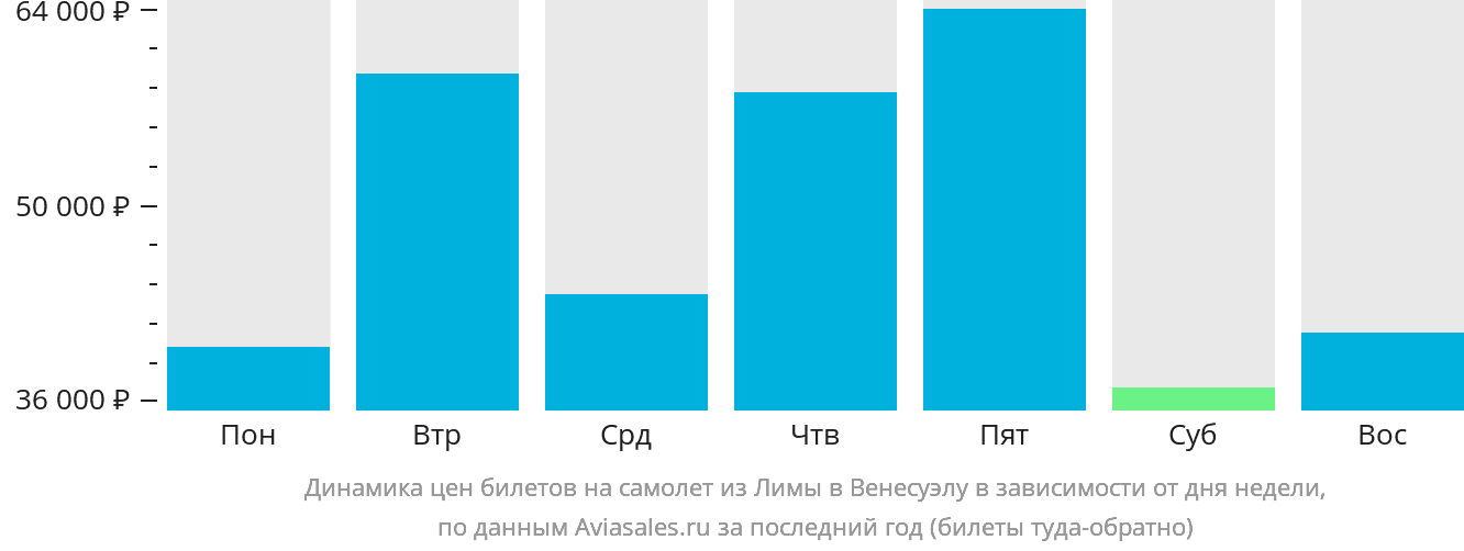 Динамика цен билетов на самолёт из Лимы в Венесуэлу в зависимости от дня недели