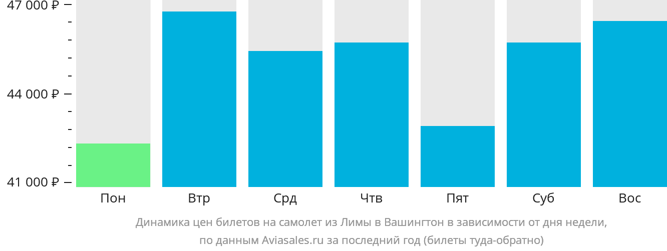 Динамика цен билетов на самолёт из Лимы в Вашингтон в зависимости от дня недели
