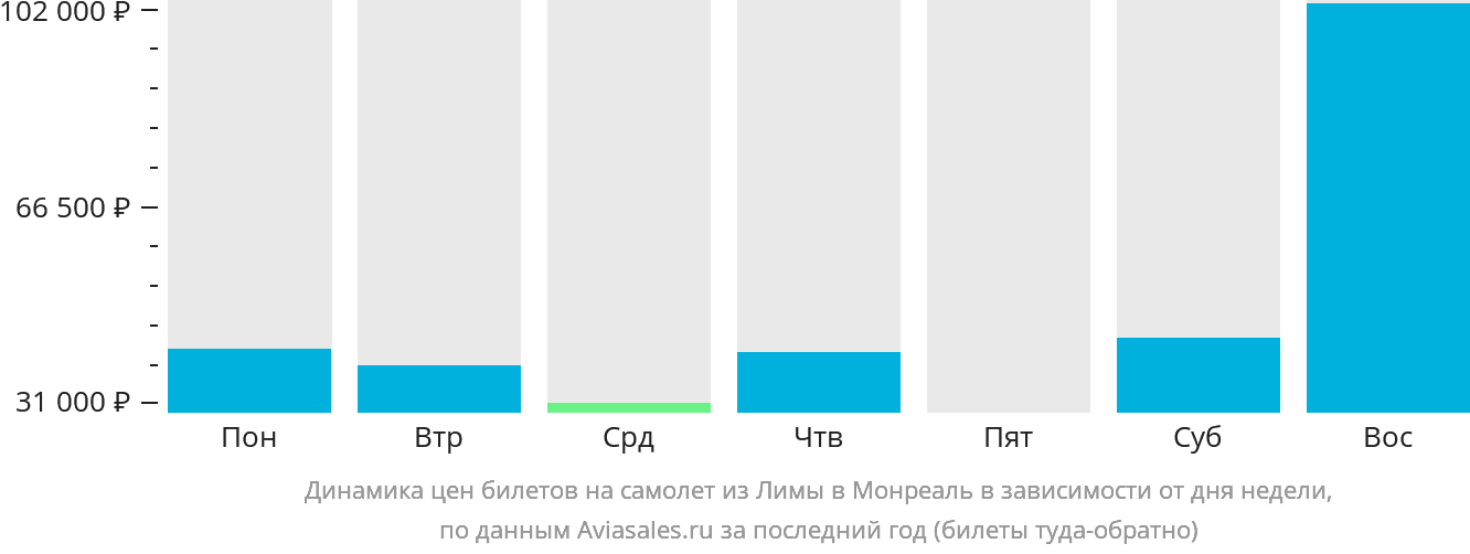 Динамика цен билетов на самолёт из Лимы в Монреаль в зависимости от дня недели