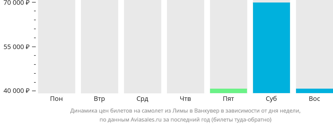 Динамика цен билетов на самолёт из Лимы в Ванкувер в зависимости от дня недели