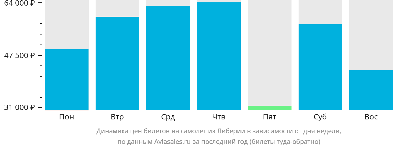 Динамика цен билетов на самолёт из Либерии в зависимости от дня недели