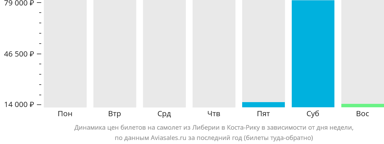 Динамика цен билетов на самолёт из Либерии в Коста-Рику в зависимости от дня недели