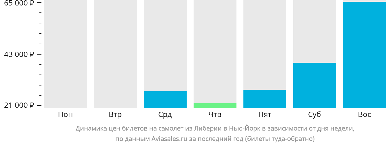 Динамика цен билетов на самолёт из Либерии в Нью-Йорк в зависимости от дня недели