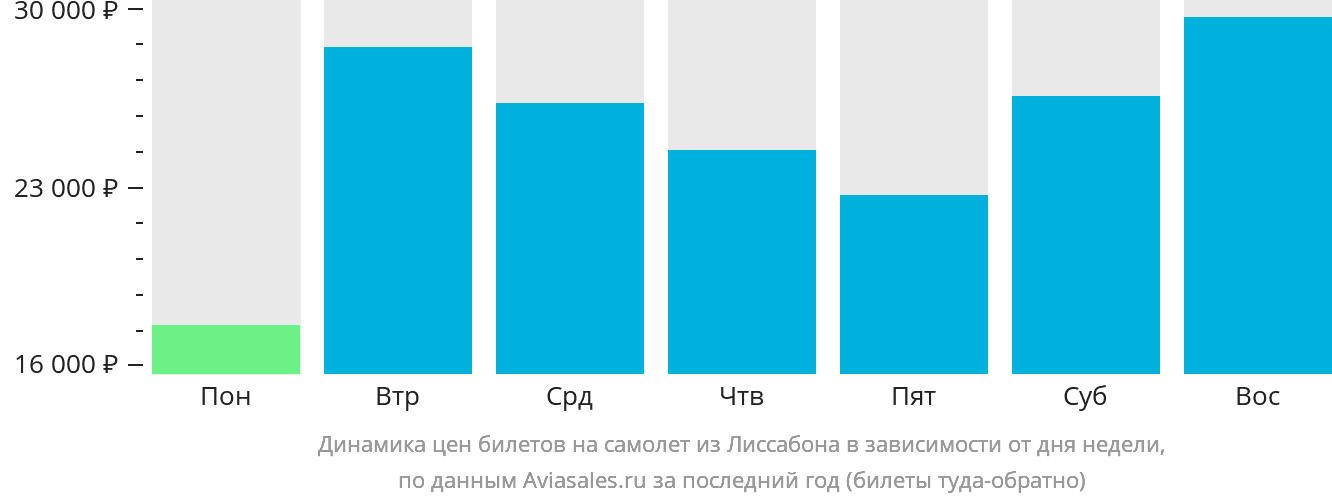 Динамика цен билетов на самолёт из Лиссабона в зависимости от дня недели