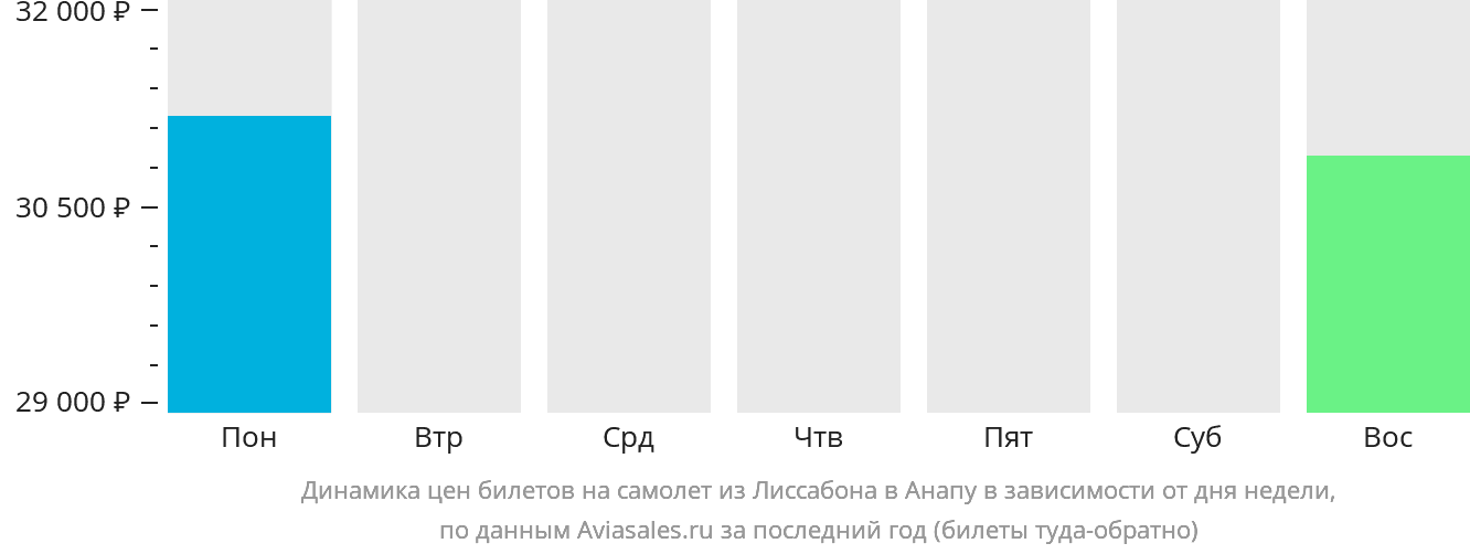 Динамика цен билетов на самолёт из Лиссабона в Анапу в зависимости от дня недели