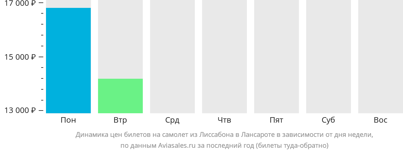 Динамика цен билетов на самолёт из Лиссабона в Лансароте в зависимости от дня недели
