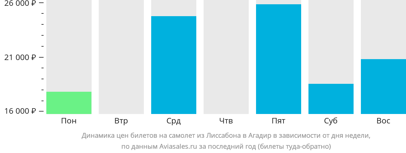 Динамика цен билетов на самолёт из Лиссабона в Агадир в зависимости от дня недели