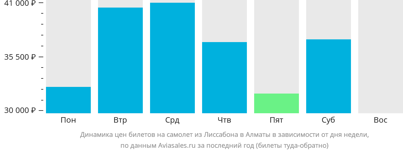 Динамика цен билетов на самолёт из Лиссабона в Алматы в зависимости от дня недели