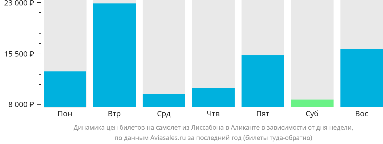 Динамика цен билетов на самолёт из Лиссабона в Аликанте в зависимости от дня недели