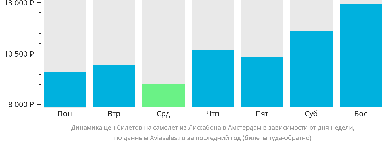 Динамика цен билетов на самолёт из Лиссабона в Амстердам в зависимости от дня недели