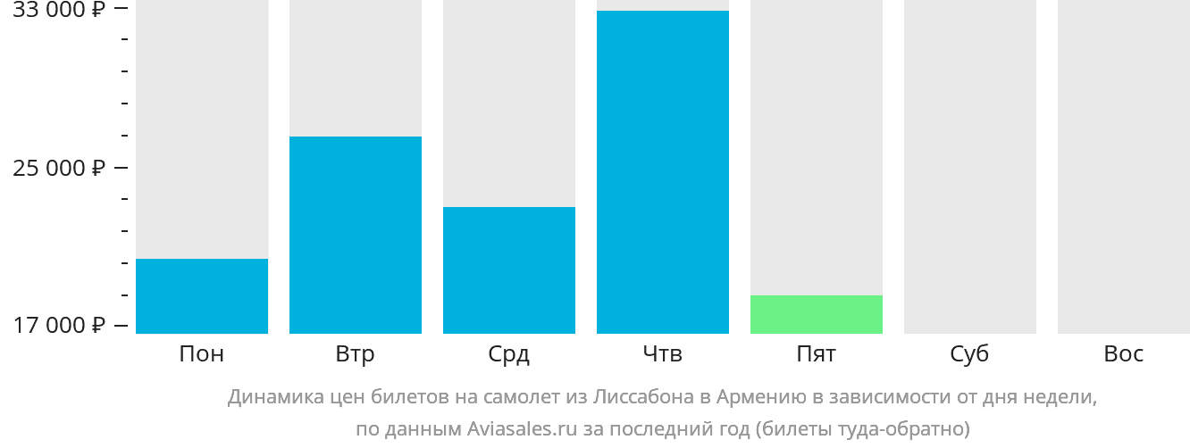Динамика цен билетов на самолёт из Лиссабона в Армению в зависимости от дня недели