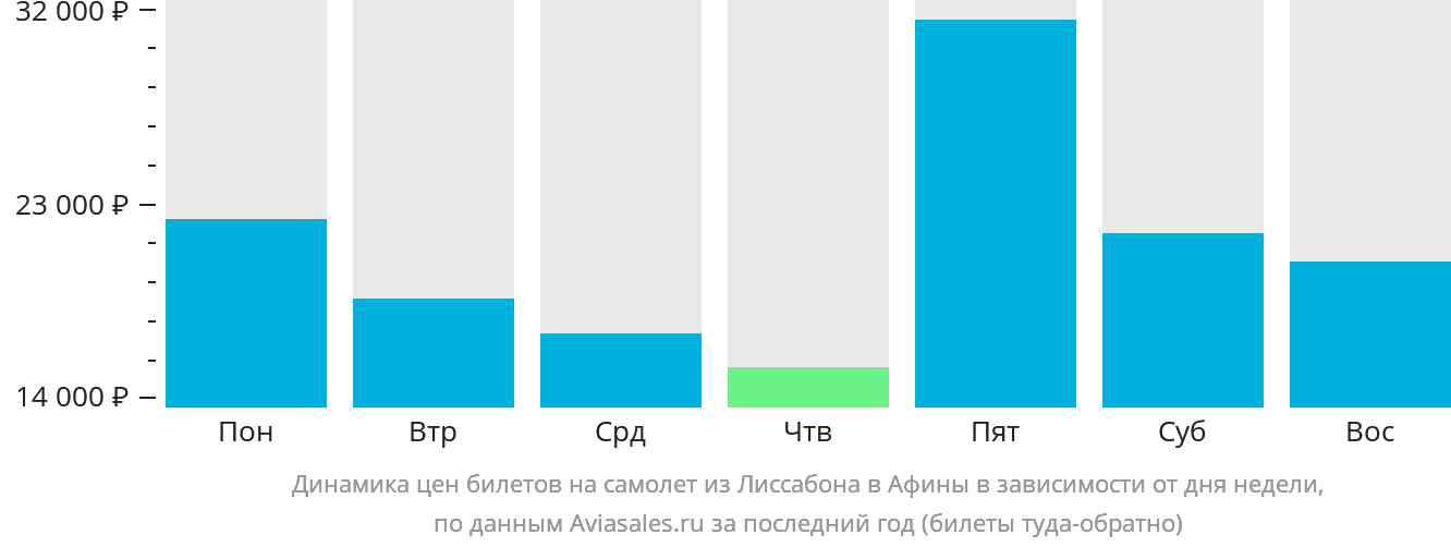 Динамика цен билетов на самолёт из Лиссабона в Афины в зависимости от дня недели