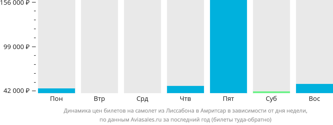 Динамика цен билетов на самолёт из Лиссабона в Амритсар в зависимости от дня недели