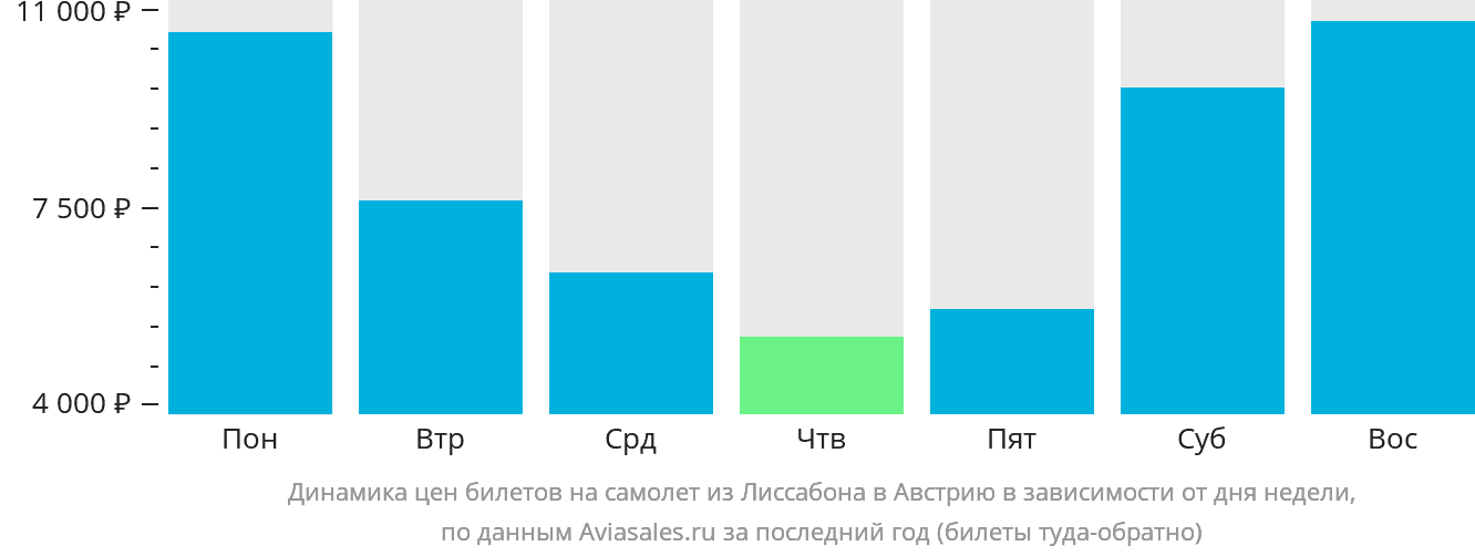 Динамика цен билетов на самолёт из Лиссабона в Австрию в зависимости от дня недели