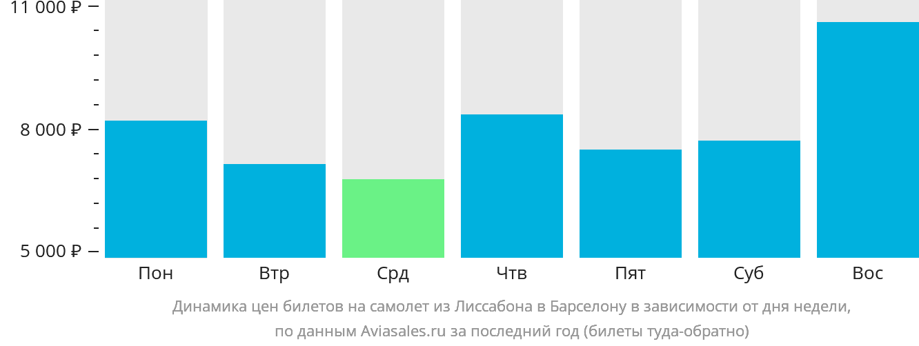 Динамика цен билетов на самолёт из Лиссабона в Барселону в зависимости от дня недели