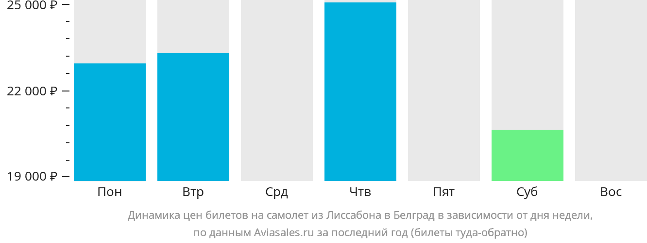 Динамика цен билетов на самолёт из Лиссабона в Белград в зависимости от дня недели