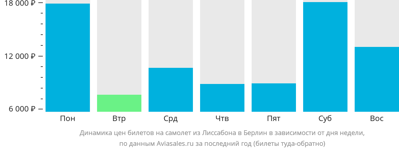 Динамика цен билетов на самолёт из Лиссабона в Берлин в зависимости от дня недели