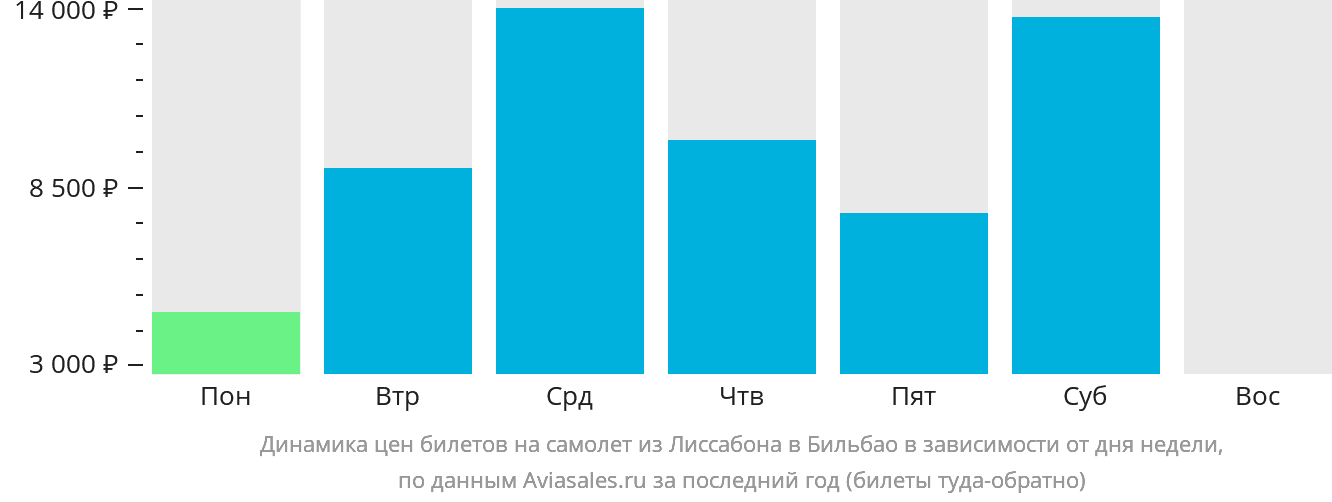 Динамика цен билетов на самолёт из Лиссабона в Бильбао в зависимости от дня недели