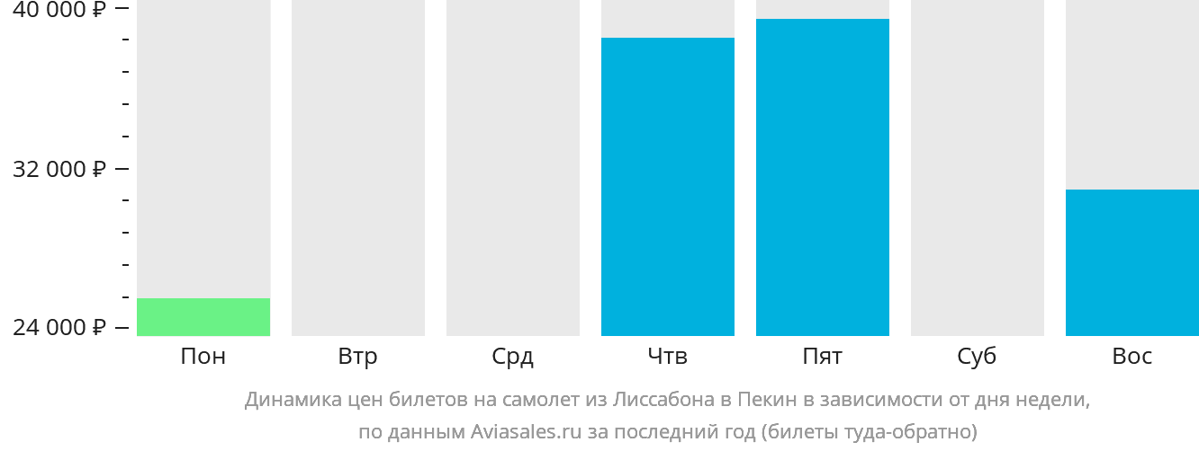 Динамика цен билетов на самолёт из Лиссабона в Пекин в зависимости от дня недели