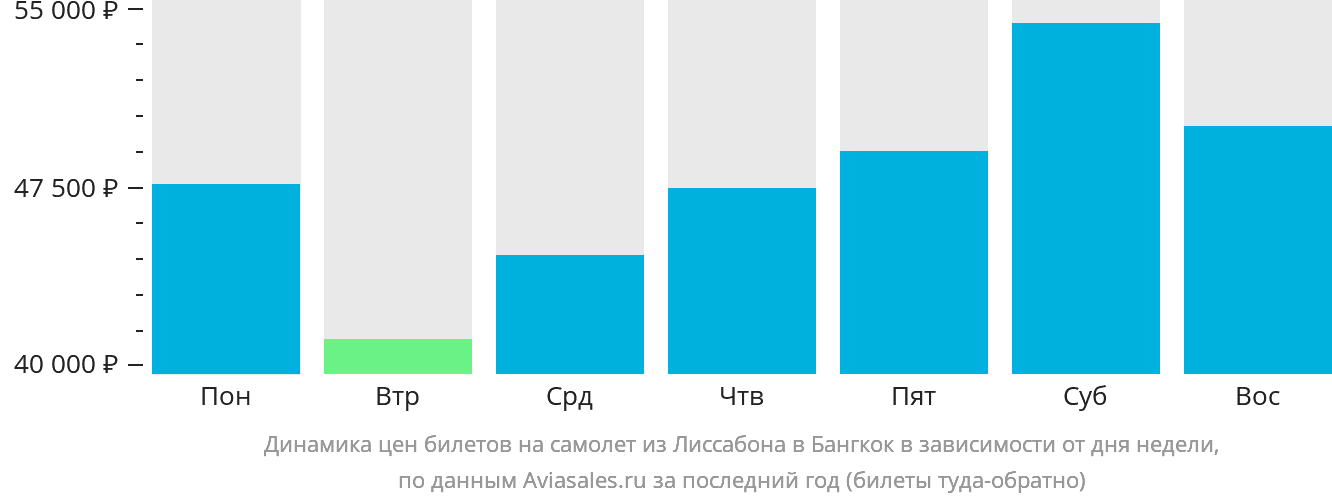 Динамика цен билетов на самолёт из Лиссабона в Бангкок в зависимости от дня недели