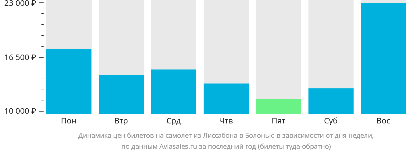 Динамика цен билетов на самолёт из Лиссабона в Болонью в зависимости от дня недели