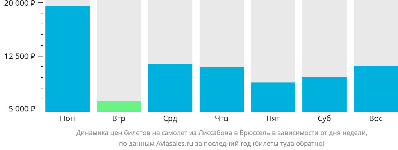 Динамика цен билетов на самолёт из Лиссабона в Брюссель в зависимости от дня недели