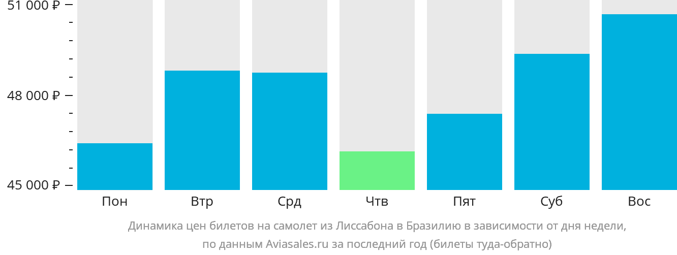 Динамика цен билетов на самолёт из Лиссабона в Бразилию в зависимости от дня недели