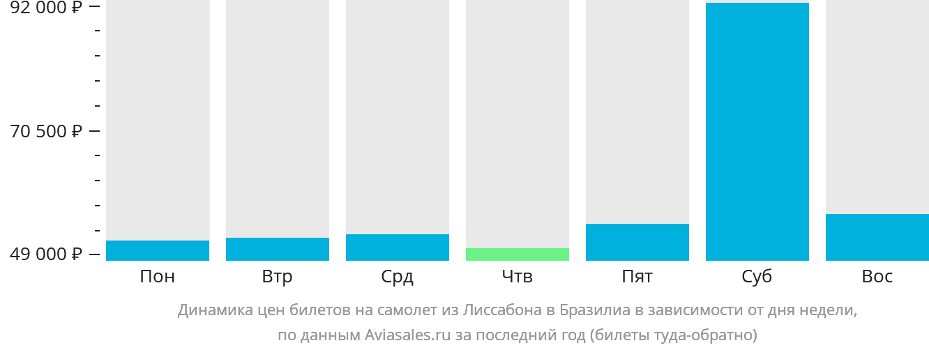 Динамика цен билетов на самолёт из Лиссабона в Бразилиа в зависимости от дня недели