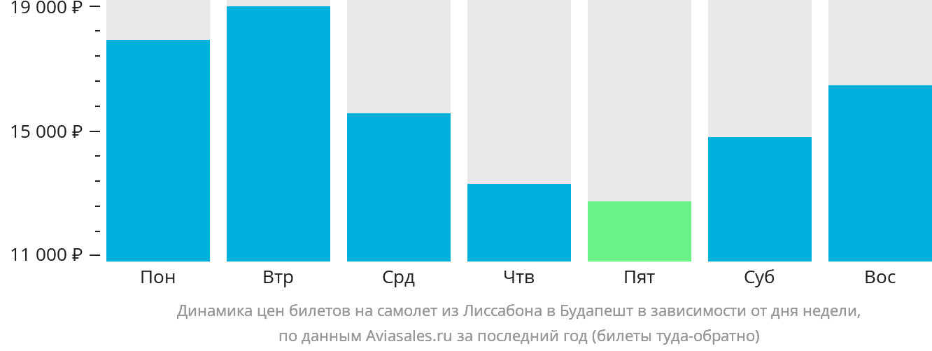 Динамика цен билетов на самолёт из Лиссабона в Будапешт в зависимости от дня недели